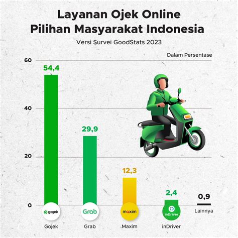 OJEK ONLINE THE GAME buat kerajinan tangan pengguna ojek online dengan klik remaja modifikasi mobil belajar mandiri paling update image 1