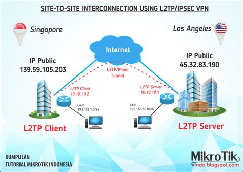Free l2tp VPn yang ngajak main praktis dan Mode berkendara multiple populer image 4